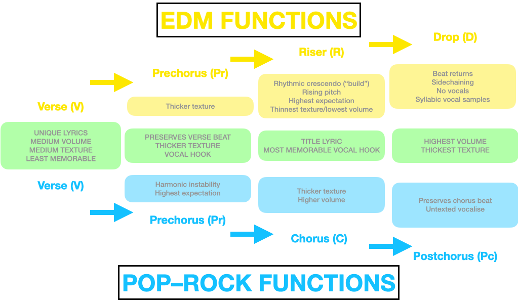 Figure 1a–b. Formal functions in a single rotation of Top-40 EDM and pop-rock, compared.