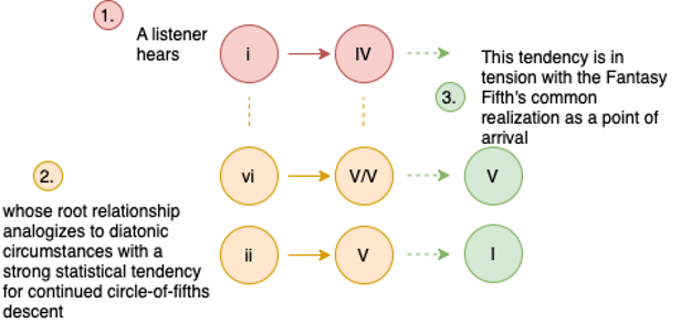 Patrick, Figure 5