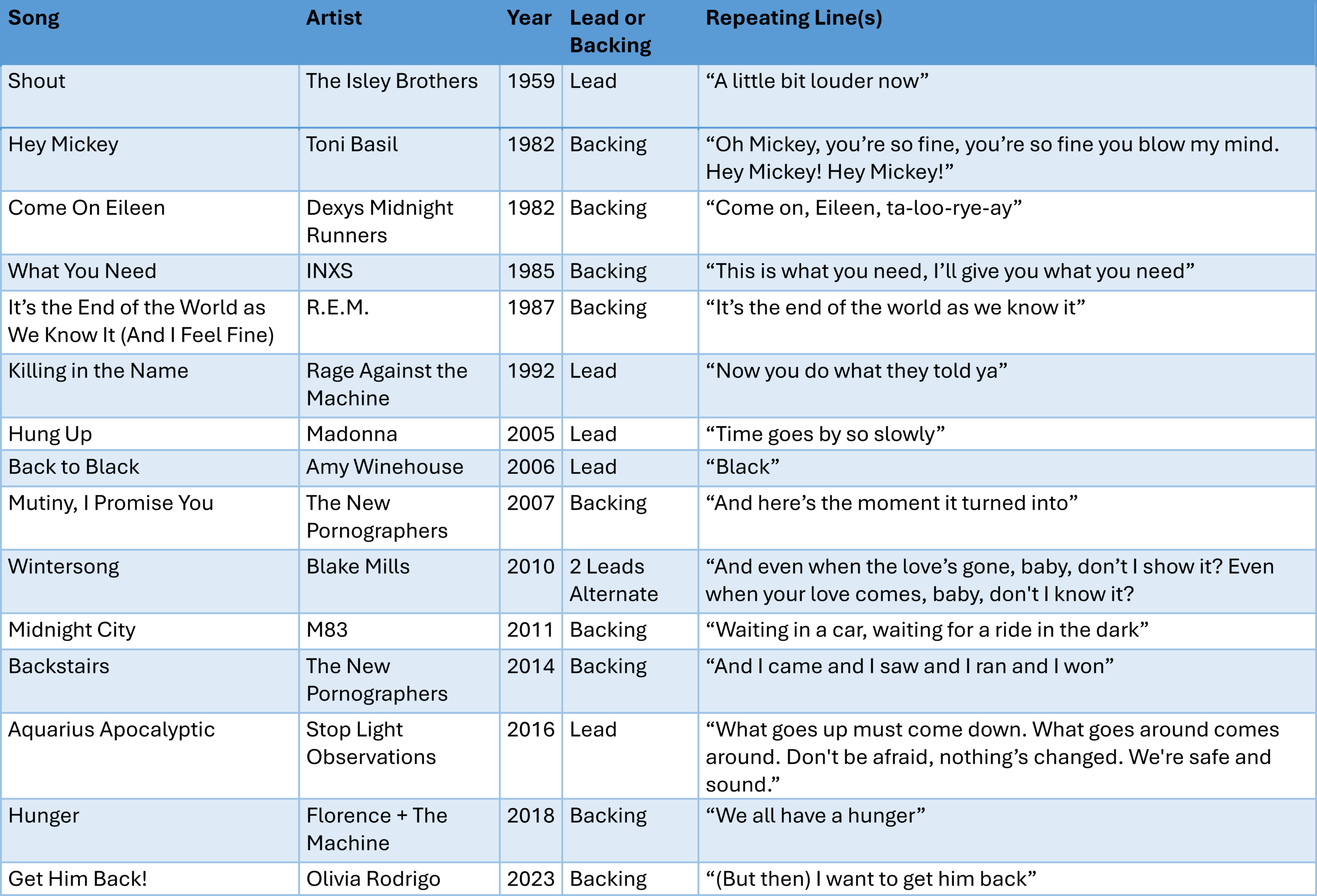 Carter, Table 10