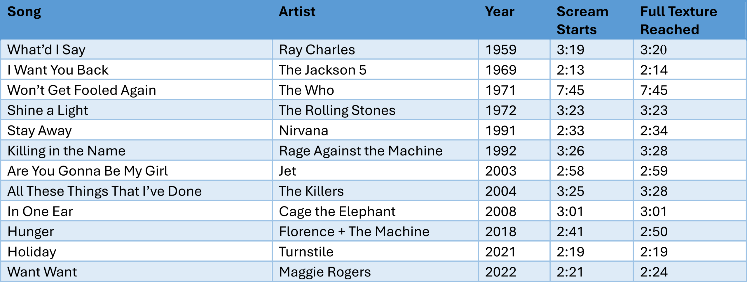 Carter, Table 11