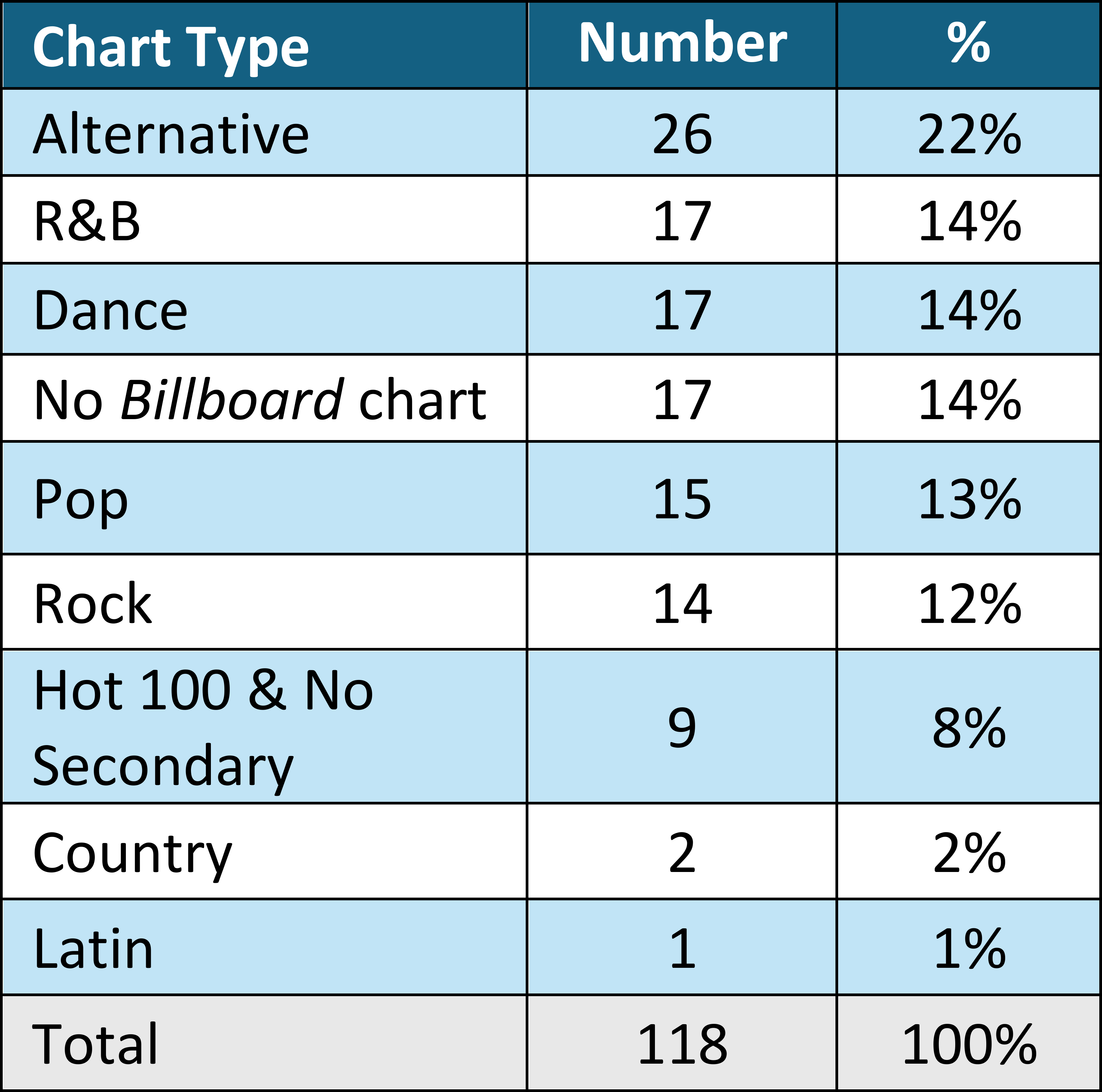 Carter, Table 2