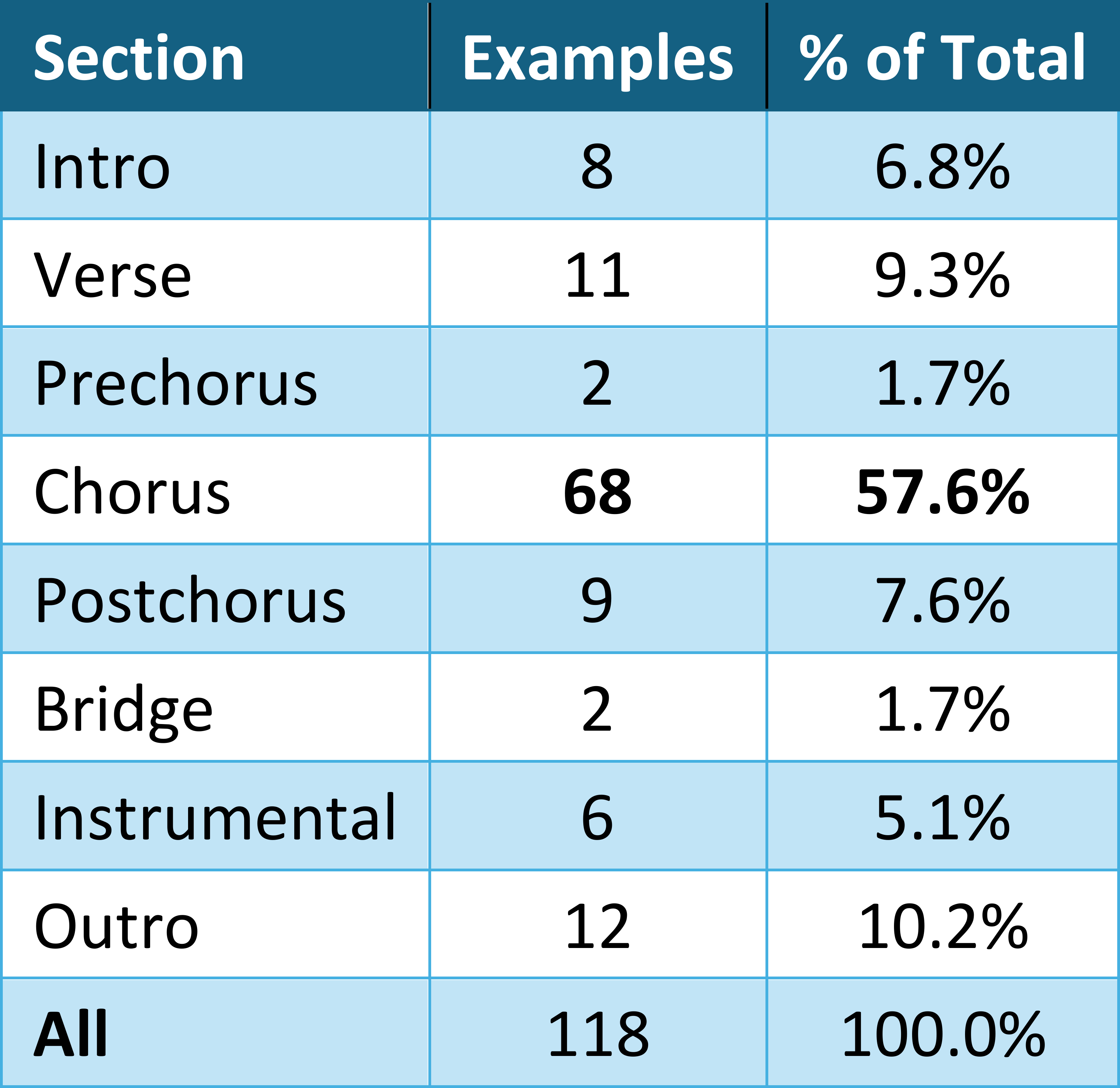 Carter, Table 5