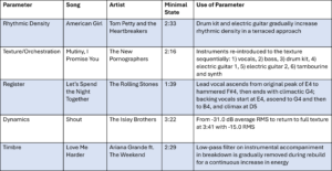 Carter, Table 9