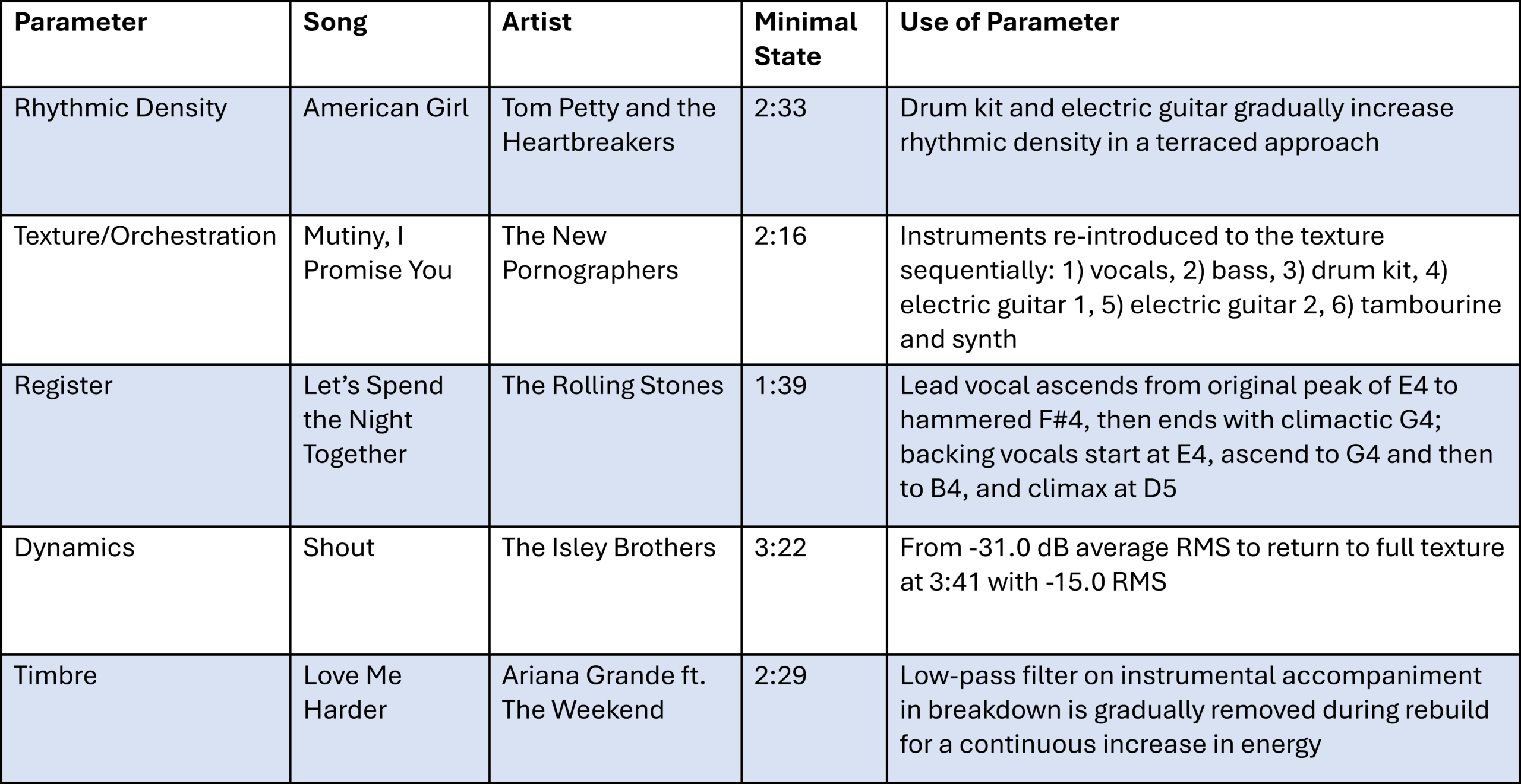 Carter, Table 9